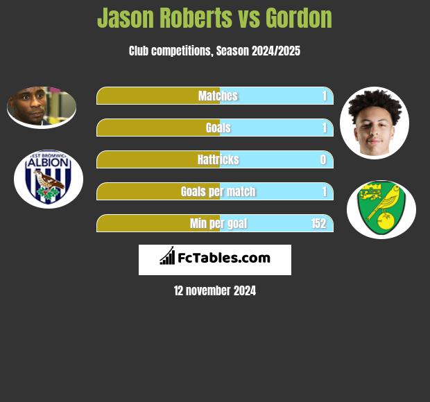 Jason Roberts vs Gordon h2h player stats