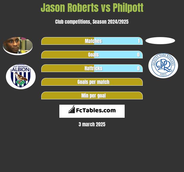 Jason Roberts vs Philpott h2h player stats