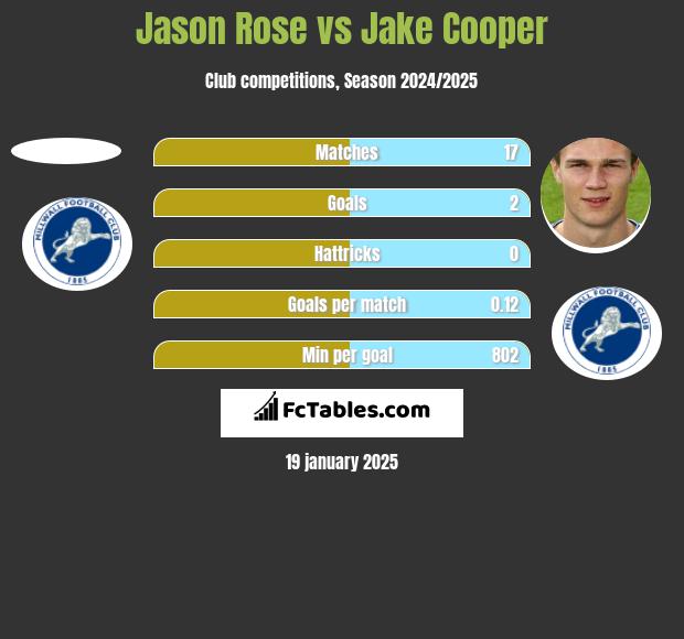 Jason Rose vs Jake Cooper h2h player stats