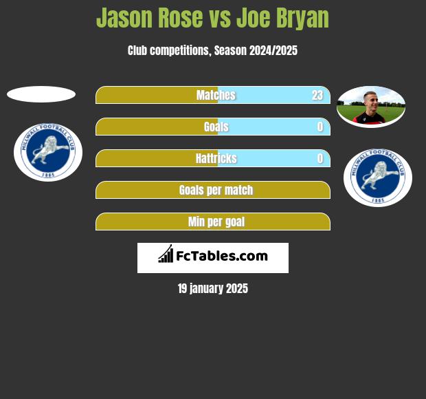 Jason Rose vs Joe Bryan h2h player stats