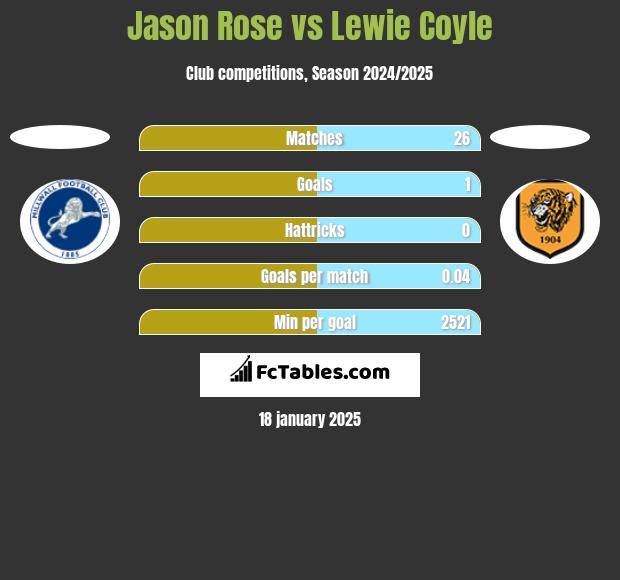 Jason Rose vs Lewie Coyle h2h player stats