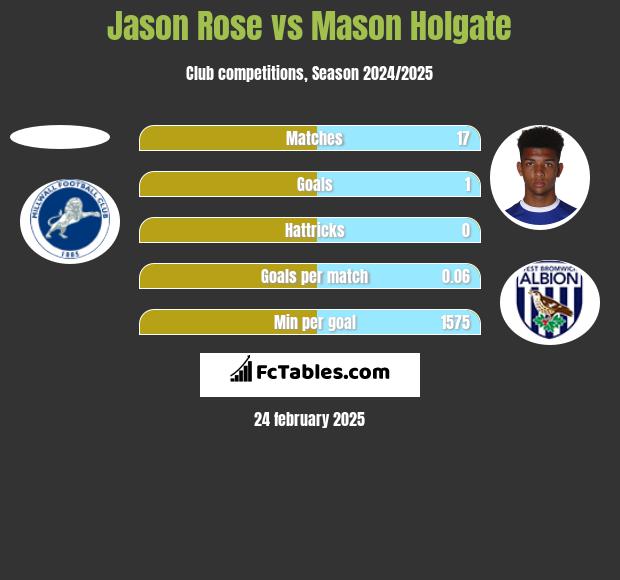 Jason Rose vs Mason Holgate h2h player stats