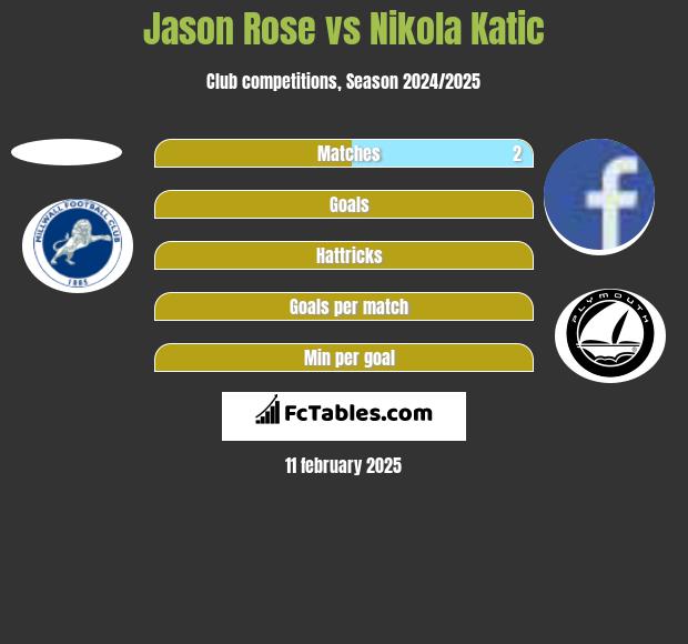 Jason Rose vs Nikola Katic h2h player stats