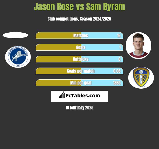 Jason Rose vs Sam Byram h2h player stats