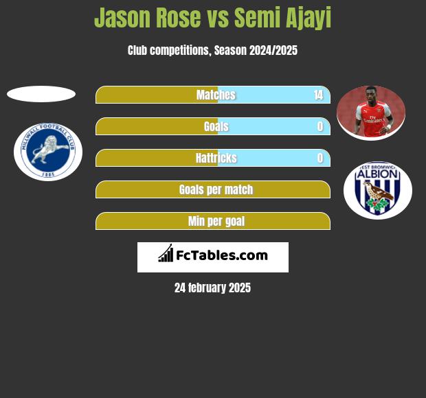 Jason Rose vs Semi Ajayi h2h player stats