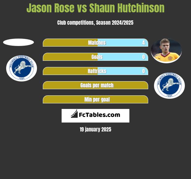 Jason Rose vs Shaun Hutchinson h2h player stats