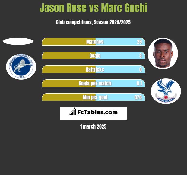 Jason Rose vs Marc Guehi h2h player stats