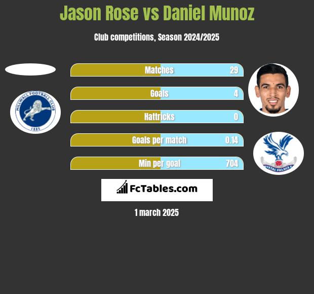 Jason Rose vs Daniel Munoz h2h player stats