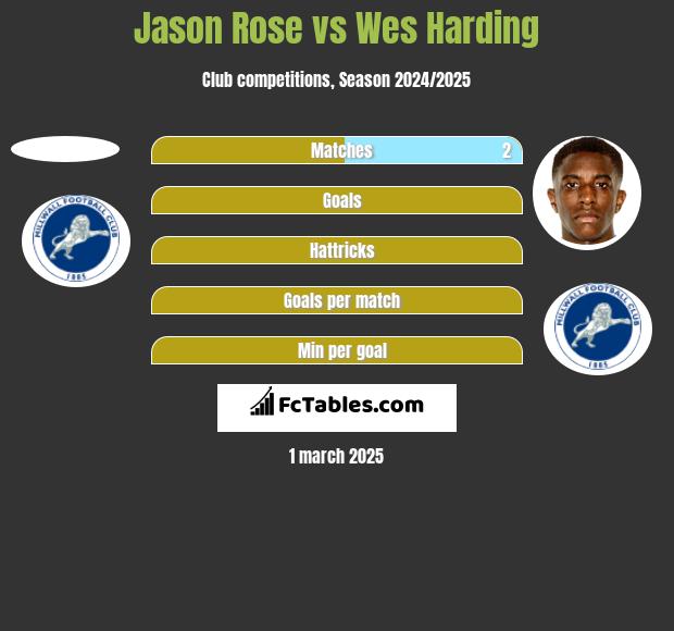 Jason Rose vs Wes Harding h2h player stats