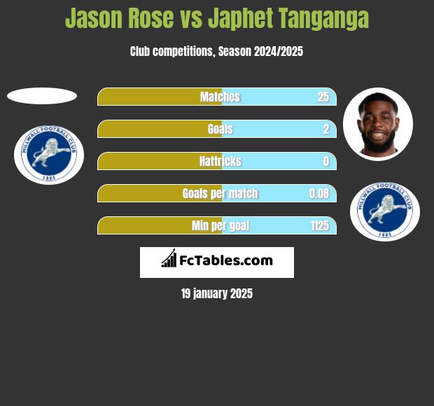 Jason Rose vs Japhet Tanganga h2h player stats