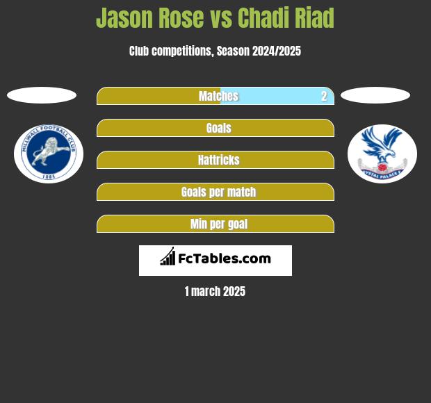 Jason Rose vs Chadi Riad h2h player stats