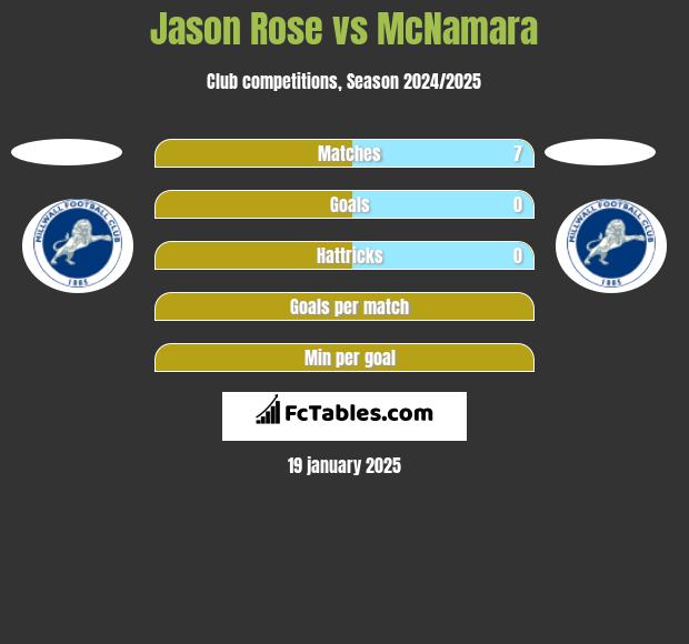 Jason Rose vs McNamara h2h player stats