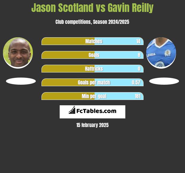 Jason Scotland vs Gavin Reilly h2h player stats