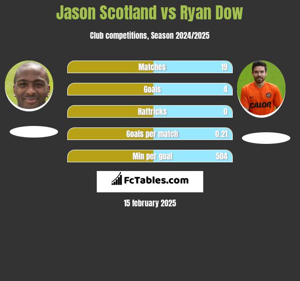 Jason Scotland vs Ryan Dow h2h player stats