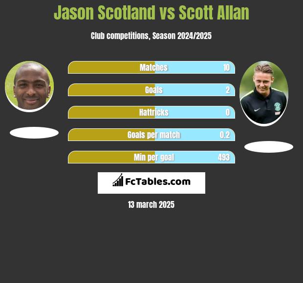 Jason Scotland vs Scott Allan h2h player stats