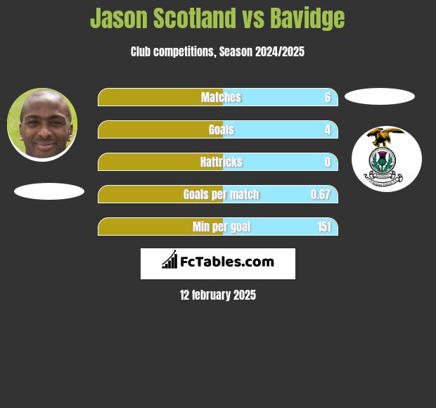 Jason Scotland vs Bavidge h2h player stats