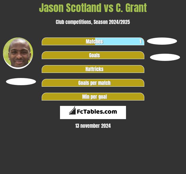 Jason Scotland vs C. Grant h2h player stats