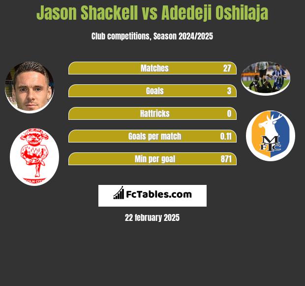 Jason Shackell vs Adedeji Oshilaja h2h player stats