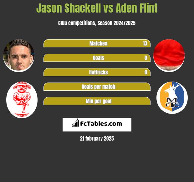 Jason Shackell vs Aden Flint h2h player stats