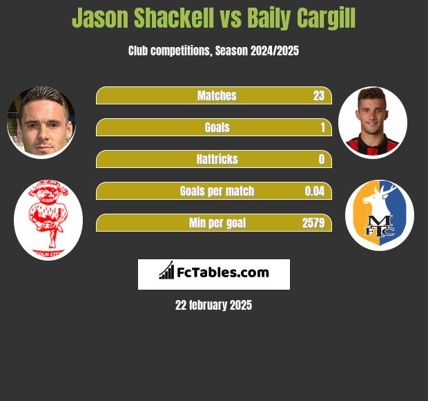 Jason Shackell vs Baily Cargill h2h player stats