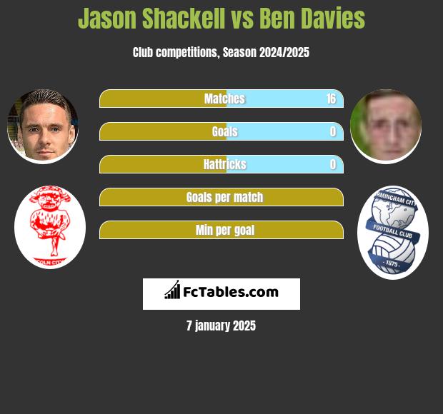 Jason Shackell vs Ben Davies h2h player stats