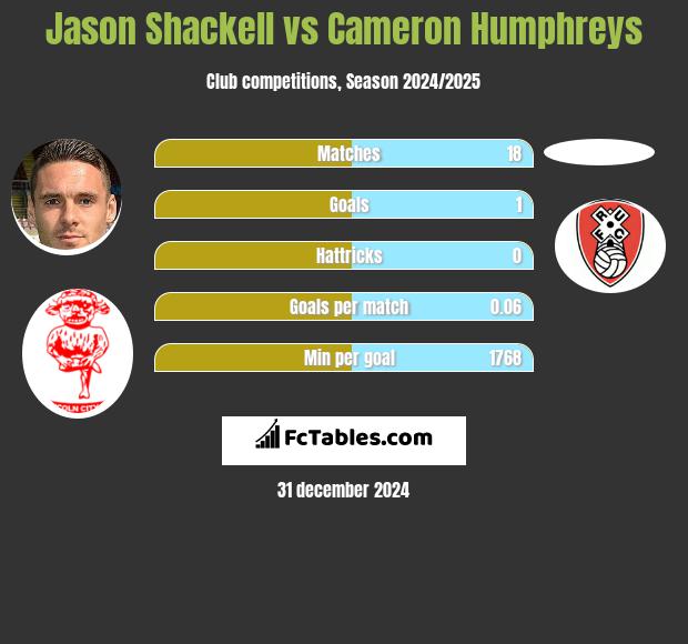 Jason Shackell vs Cameron Humphreys h2h player stats