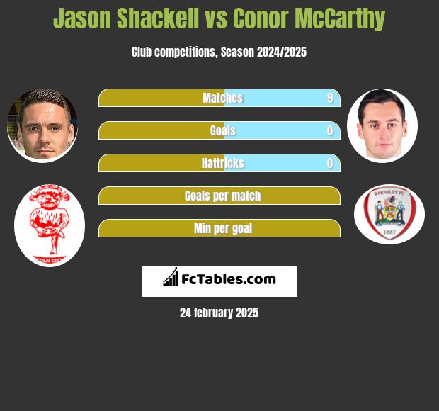 Jason Shackell vs Conor McCarthy h2h player stats