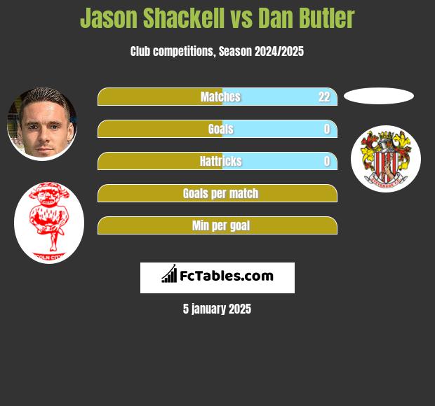 Jason Shackell vs Dan Butler h2h player stats