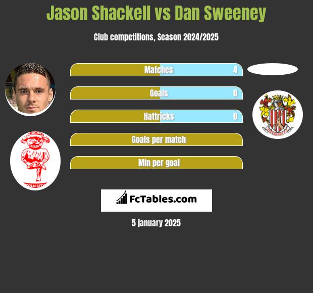 Jason Shackell vs Dan Sweeney h2h player stats