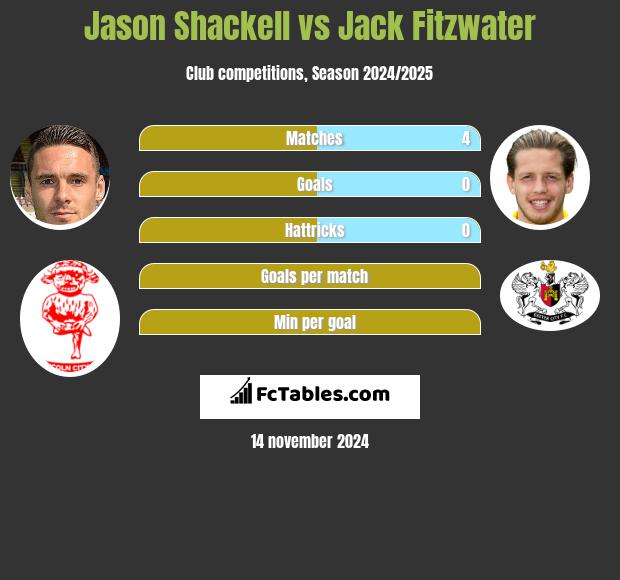 Jason Shackell vs Jack Fitzwater h2h player stats