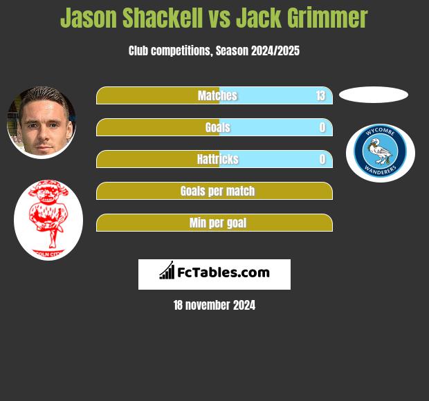 Jason Shackell vs Jack Grimmer h2h player stats