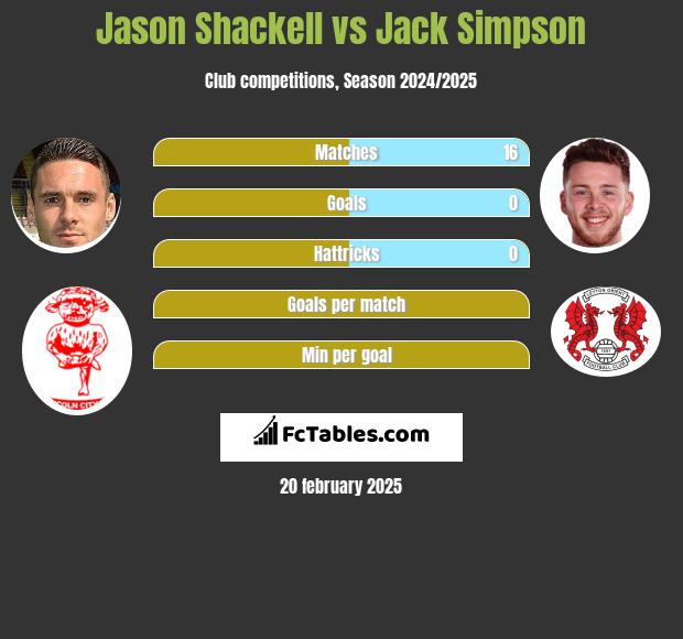 Jason Shackell vs Jack Simpson h2h player stats