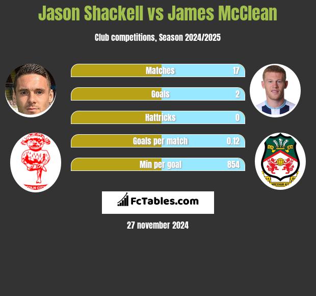 Jason Shackell vs James McClean h2h player stats