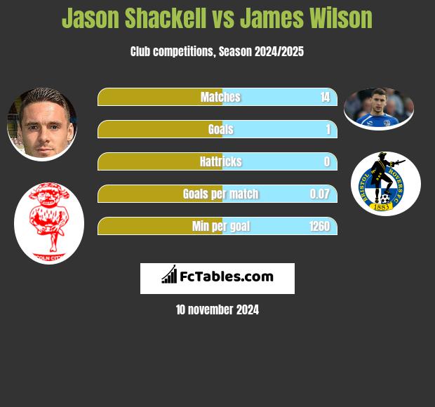 Jason Shackell vs James Wilson h2h player stats