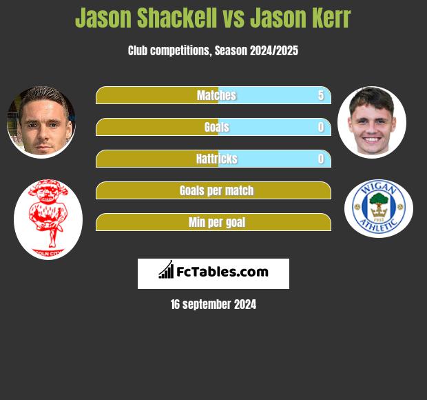 Jason Shackell vs Jason Kerr h2h player stats