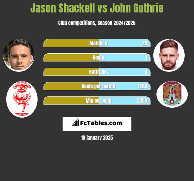 Jason Shackell vs John Guthrie h2h player stats