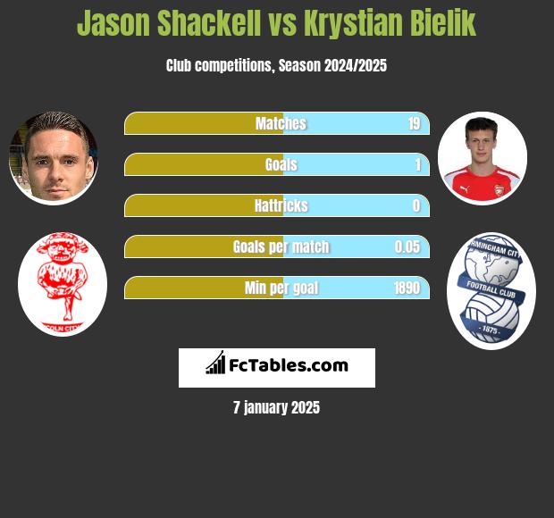 Jason Shackell vs Krystian Bielik h2h player stats