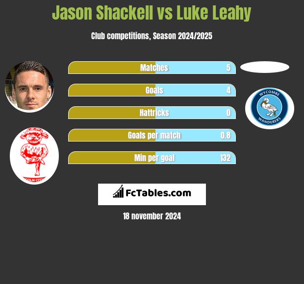 Jason Shackell vs Luke Leahy h2h player stats