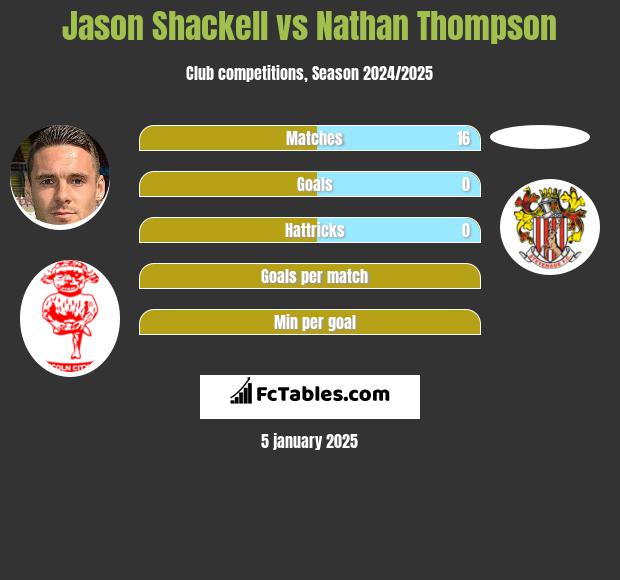 Jason Shackell vs Nathan Thompson h2h player stats