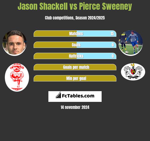 Jason Shackell vs Pierce Sweeney h2h player stats