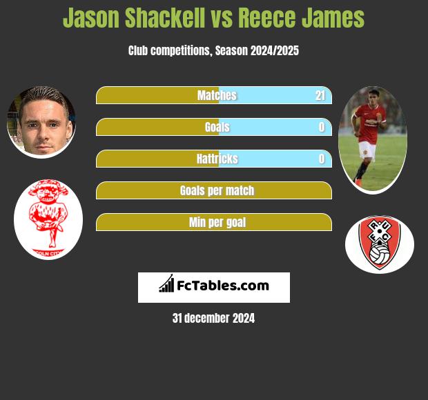 Jason Shackell vs Reece James h2h player stats