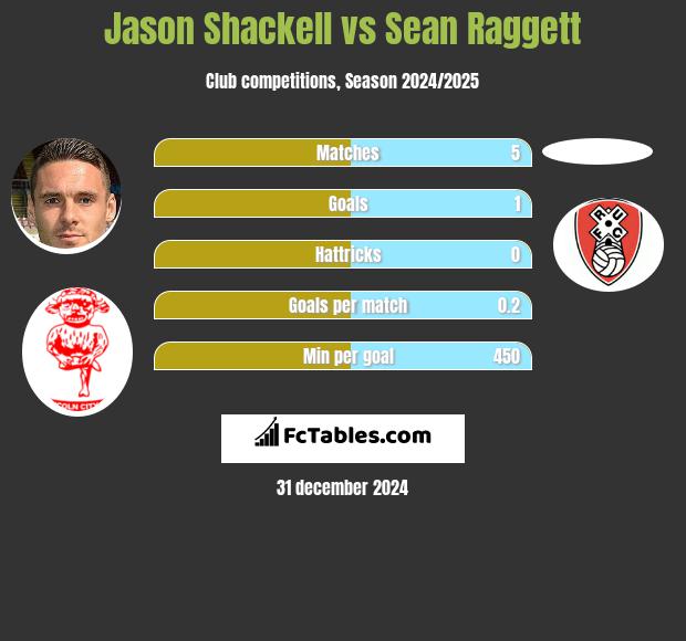 Jason Shackell vs Sean Raggett h2h player stats