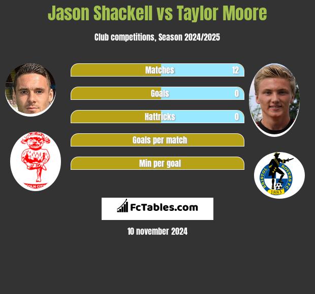 Jason Shackell vs Taylor Moore h2h player stats