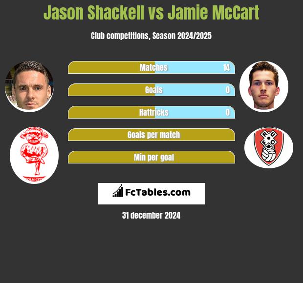 Jason Shackell vs Jamie McCart h2h player stats