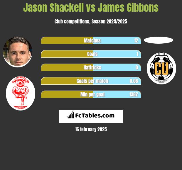 Jason Shackell vs James Gibbons h2h player stats