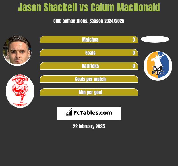 Jason Shackell vs Calum MacDonald h2h player stats