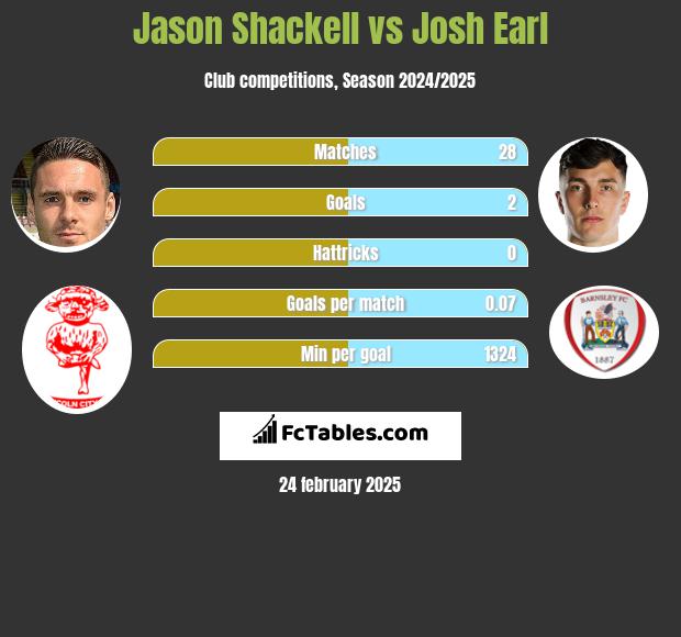 Jason Shackell vs Josh Earl h2h player stats