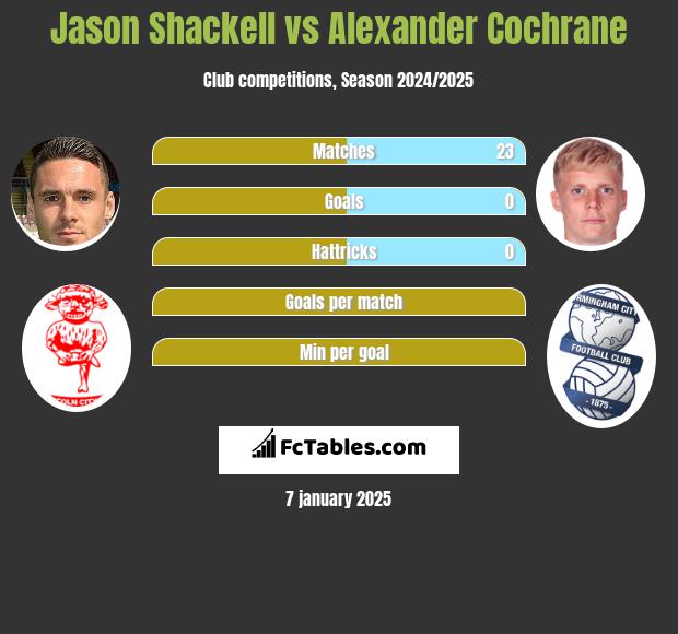 Jason Shackell vs Alexander Cochrane h2h player stats