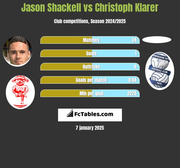 Jason Shackell vs Christoph Klarer h2h player stats