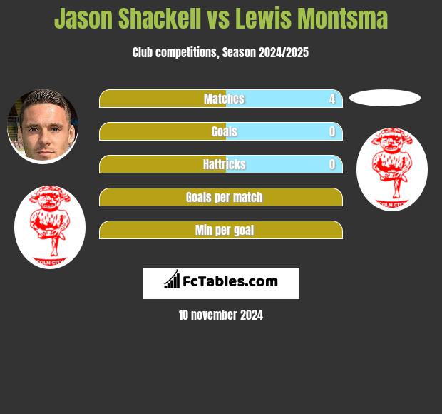 Jason Shackell vs Lewis Montsma h2h player stats